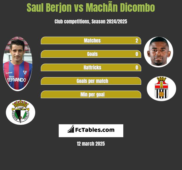 Saul Berjon vs MachÃ­n Dicombo h2h player stats