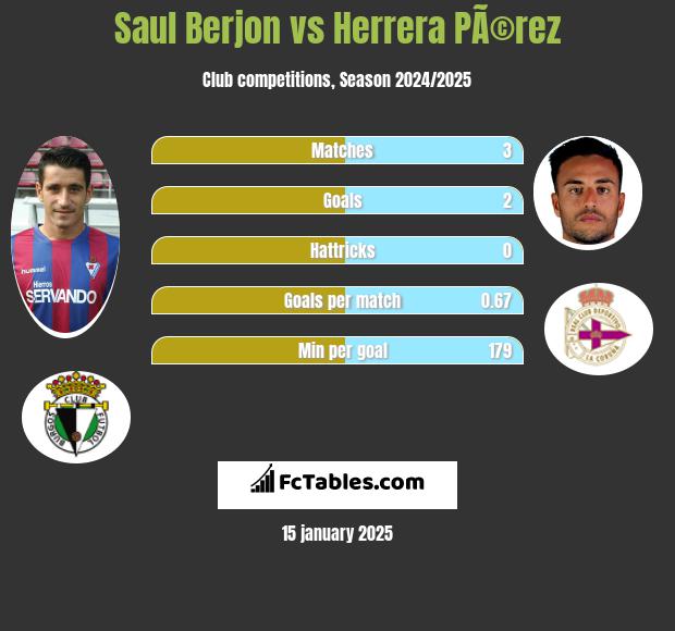 Saul Berjon vs Herrera PÃ©rez h2h player stats