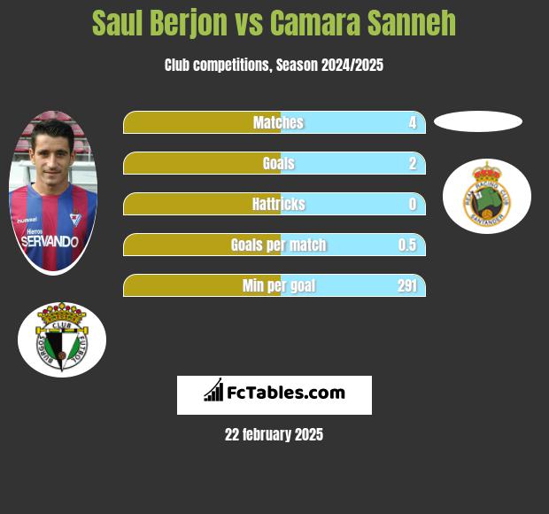 Saul Berjon vs Camara Sanneh h2h player stats