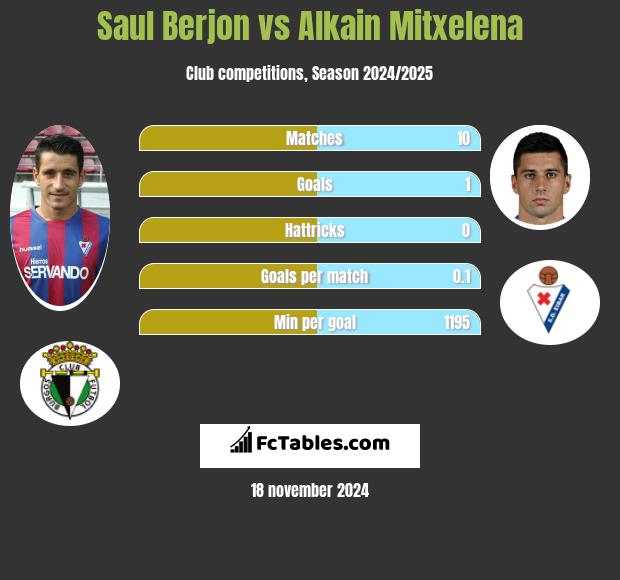 Saul Berjon vs Alkain Mitxelena h2h player stats