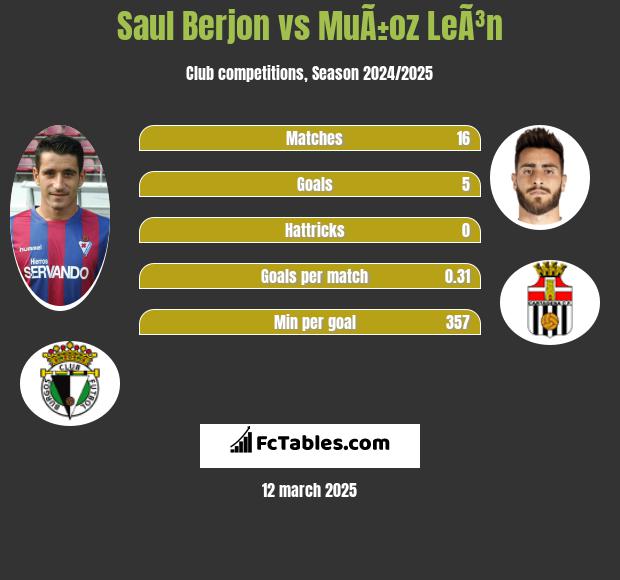 Saul Berjon vs MuÃ±oz LeÃ³n h2h player stats