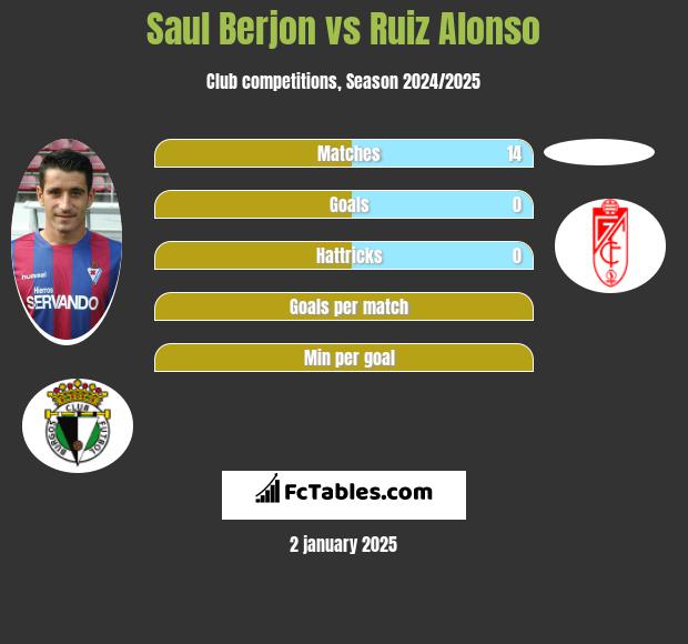 Saul Berjon vs Ruiz Alonso h2h player stats