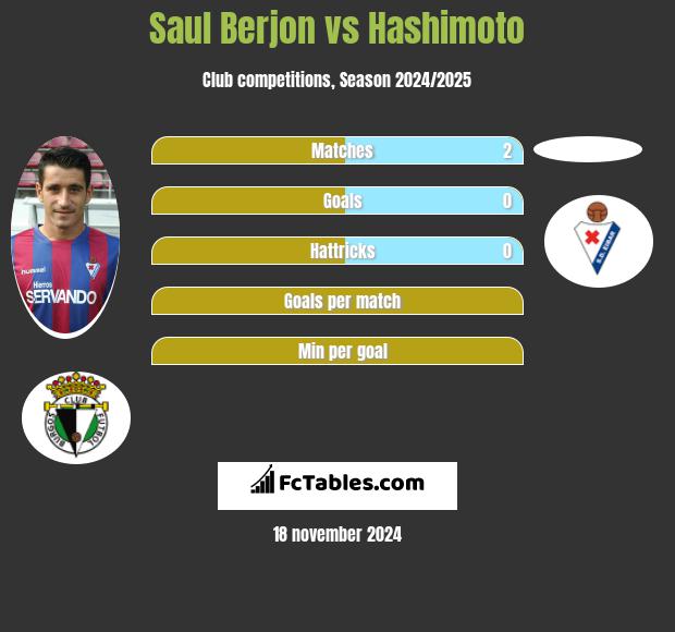 Saul Berjon vs Hashimoto h2h player stats