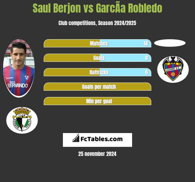 Saul Berjon vs GarcÃ­a Robledo h2h player stats