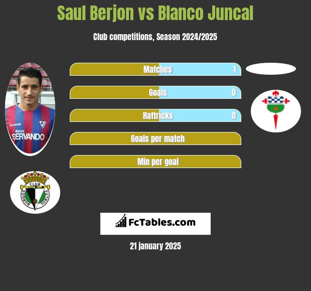 Saul Berjon vs Blanco Juncal h2h player stats