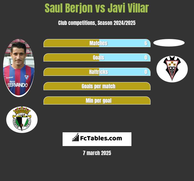 Saul Berjon vs Javi Villar h2h player stats