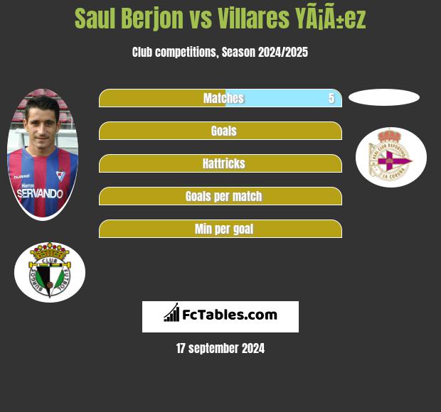 Saul Berjon vs Villares YÃ¡Ã±ez h2h player stats