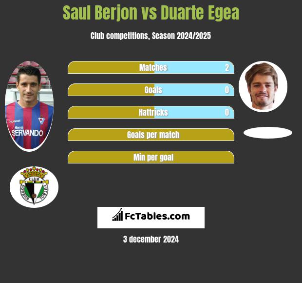 Saul Berjon vs Duarte Egea h2h player stats