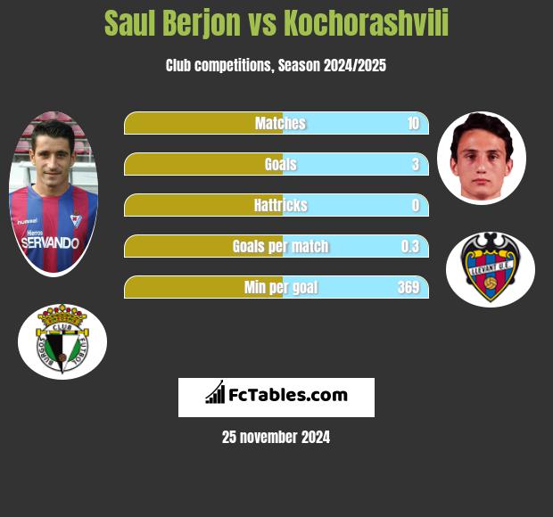 Saul Berjon vs Kochorashvili h2h player stats