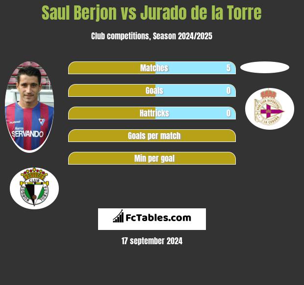 Saul Berjon vs Jurado de la Torre h2h player stats