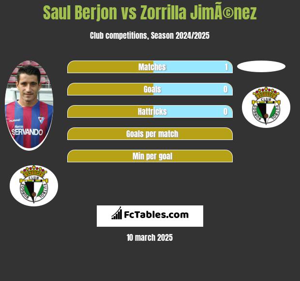 Saul Berjon vs Zorrilla JimÃ©nez h2h player stats