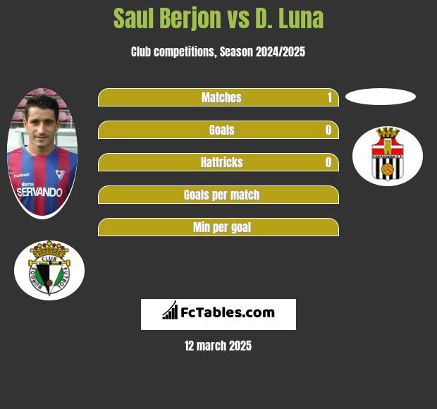 Saul Berjon vs D. Luna h2h player stats