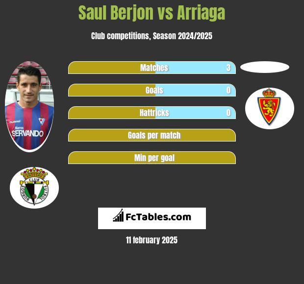 Saul Berjon vs Arriaga h2h player stats