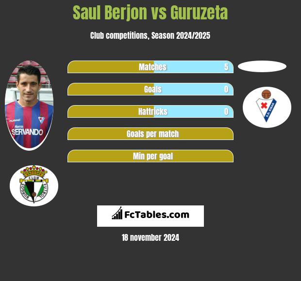 Saul Berjon vs Guruzeta h2h player stats