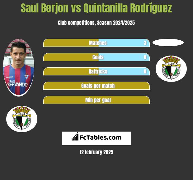 Saul Berjon vs Quintanilla Rodríguez h2h player stats