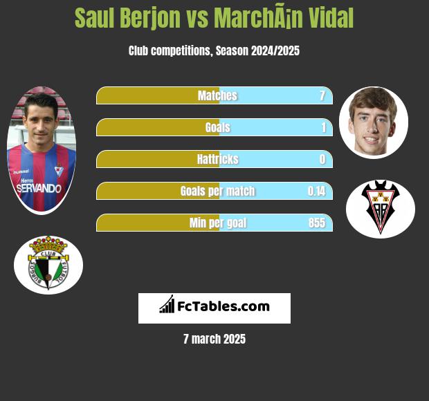 Saul Berjon vs MarchÃ¡n Vidal h2h player stats