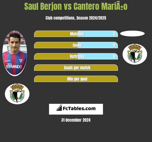 Saul Berjon vs Cantero MariÃ±o h2h player stats