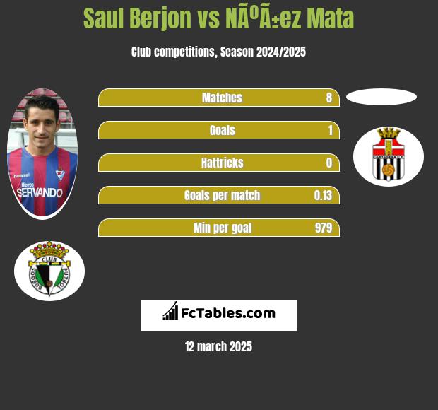 Saul Berjon vs NÃºÃ±ez Mata h2h player stats