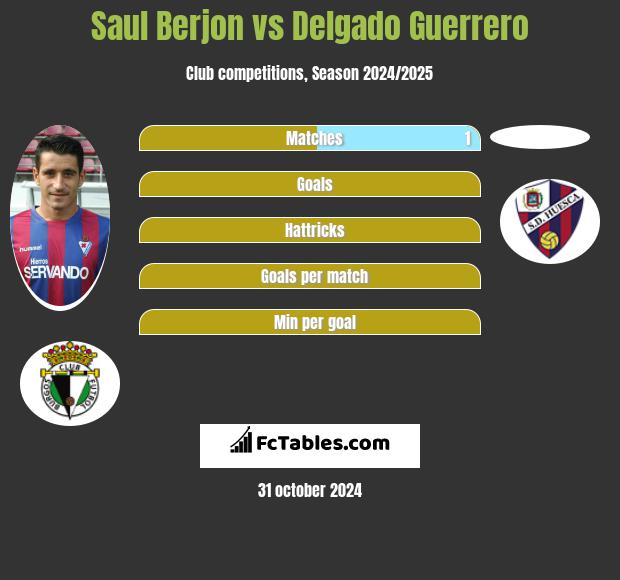 Saul Berjon vs Delgado Guerrero h2h player stats