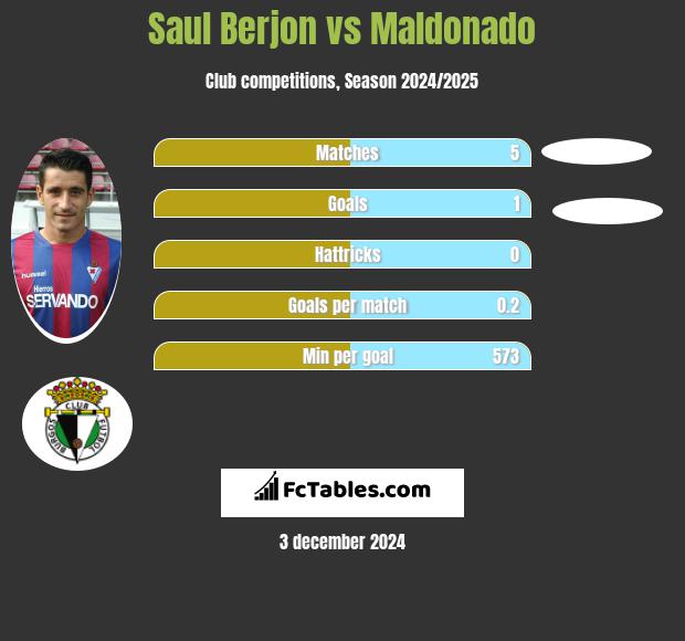 Saul Berjon vs Maldonado h2h player stats