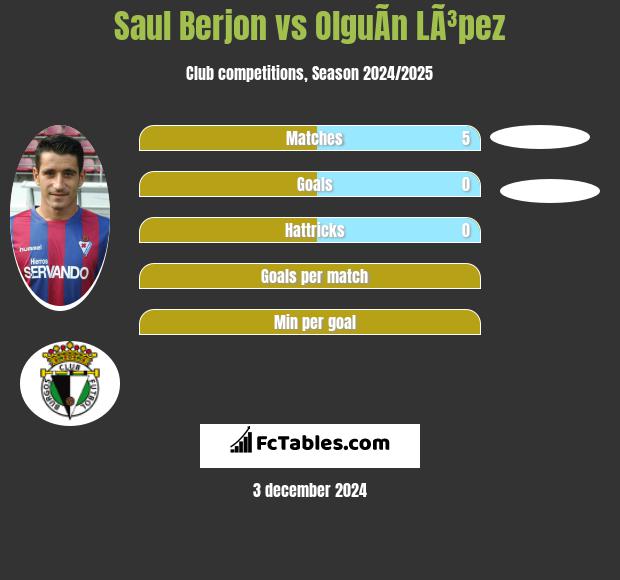 Saul Berjon vs OlguÃ­n LÃ³pez h2h player stats