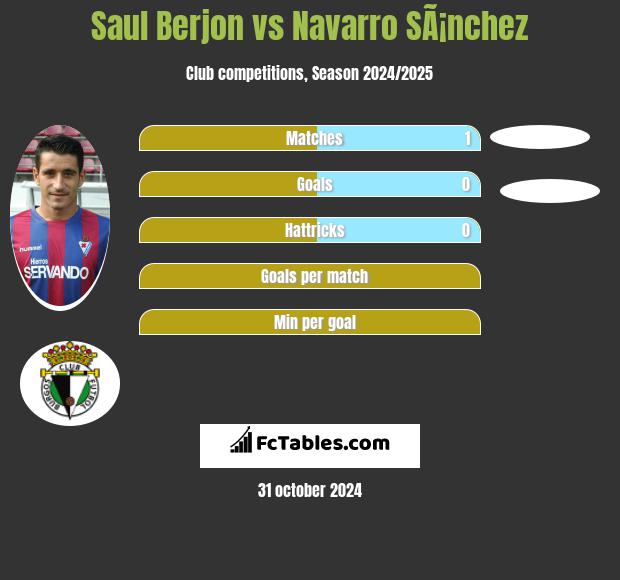 Saul Berjon vs Navarro SÃ¡nchez h2h player stats