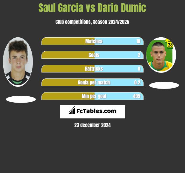 Saul Garcia vs Dario Dumic h2h player stats