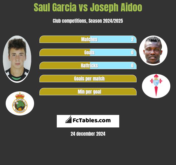 Saul Garcia vs Joseph Aidoo h2h player stats