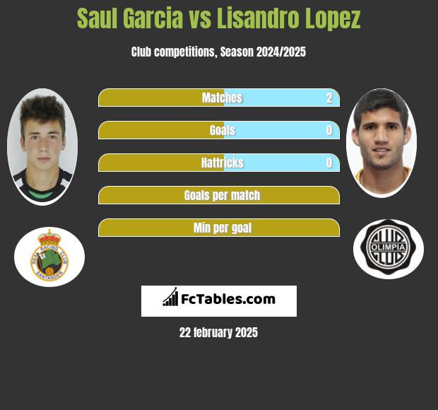 Saul Garcia vs Lisandro Lopez h2h player stats