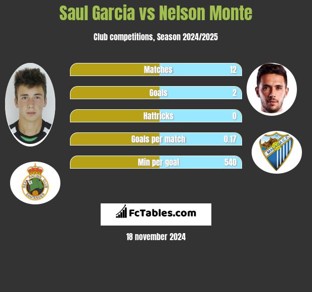 Saul Garcia vs Nelson Monte h2h player stats