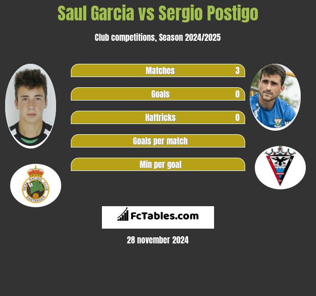 Saul Garcia vs Sergio Postigo h2h player stats