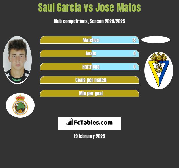 Saul Garcia vs Jose Matos h2h player stats