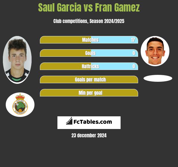 Saul Garcia vs Fran Gamez h2h player stats