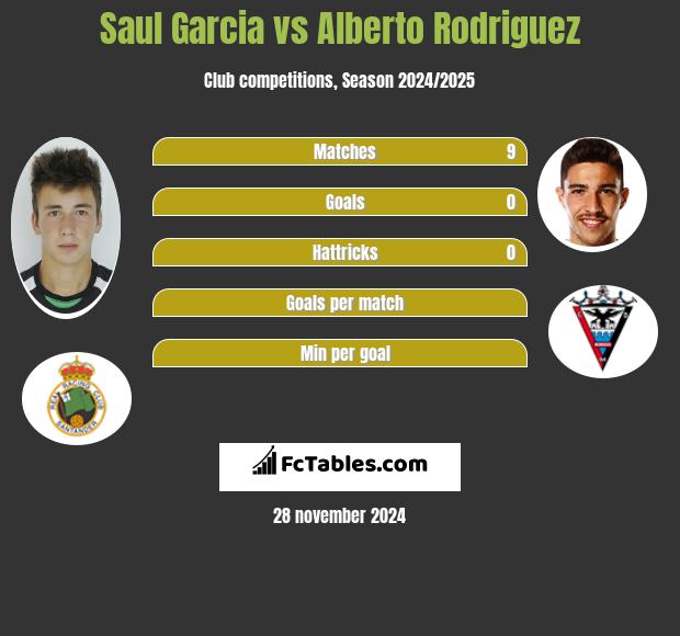 Saul Garcia vs Alberto Rodriguez h2h player stats