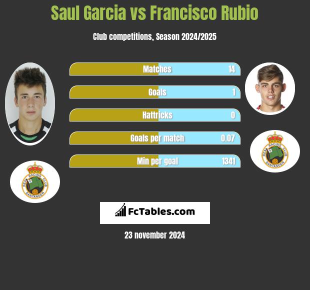 Saul Garcia vs Francisco Rubio h2h player stats