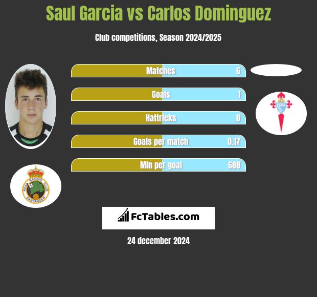 Saul Garcia vs Carlos Dominguez h2h player stats