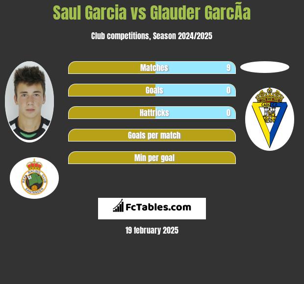 Saul Garcia vs Glauder GarcÃ­a h2h player stats