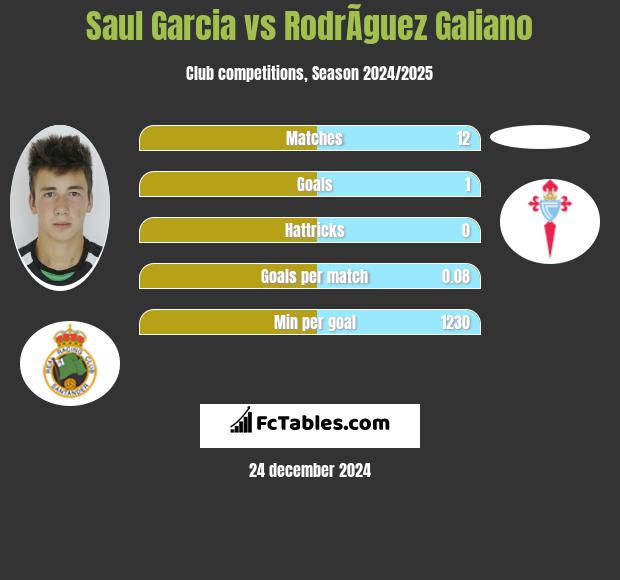 Saul Garcia vs RodrÃ­guez Galiano h2h player stats