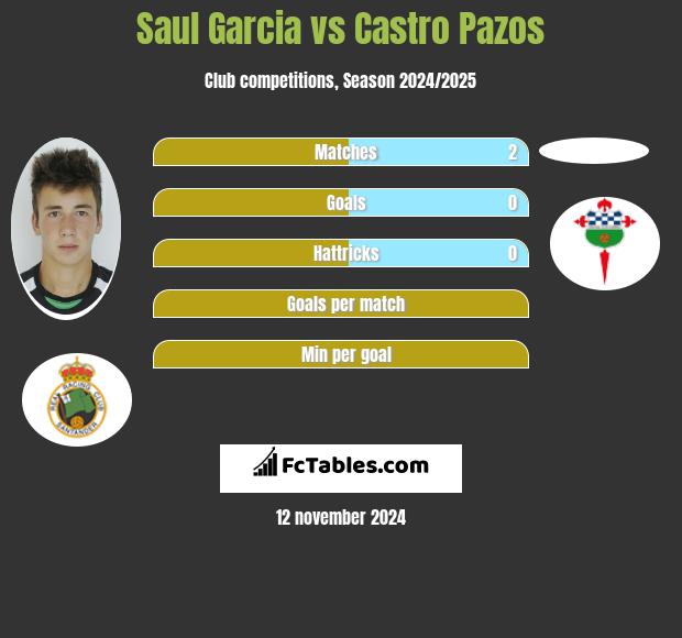 Saul Garcia vs Castro Pazos h2h player stats