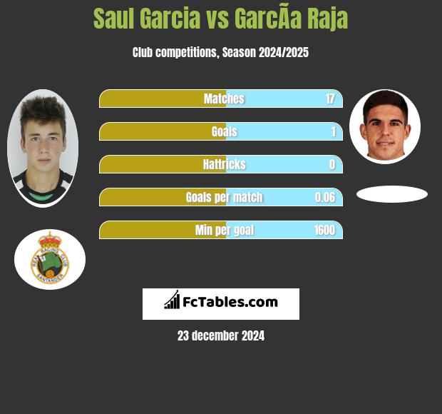 Saul Garcia vs GarcÃ­a Raja h2h player stats