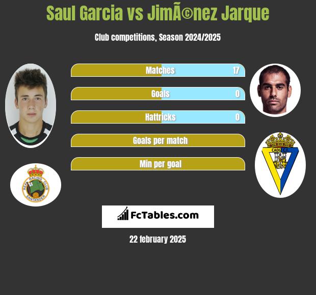 Saul Garcia vs JimÃ©nez Jarque h2h player stats