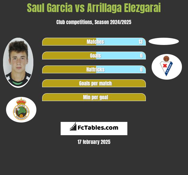 Saul Garcia vs Arrillaga Elezgarai h2h player stats