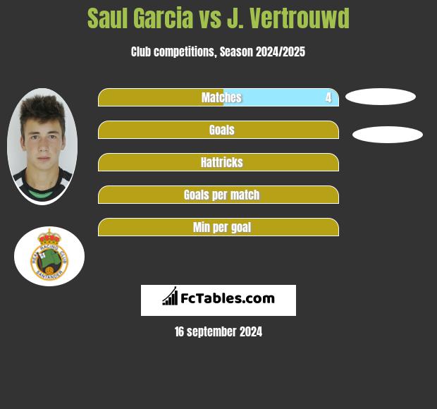 Saul Garcia vs J. Vertrouwd h2h player stats