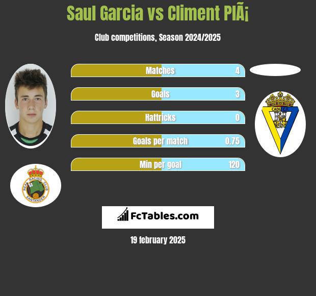 Saul Garcia vs Climent PlÃ¡ h2h player stats