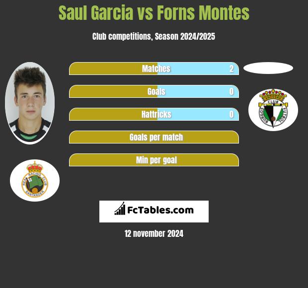 Saul Garcia vs Forns Montes h2h player stats