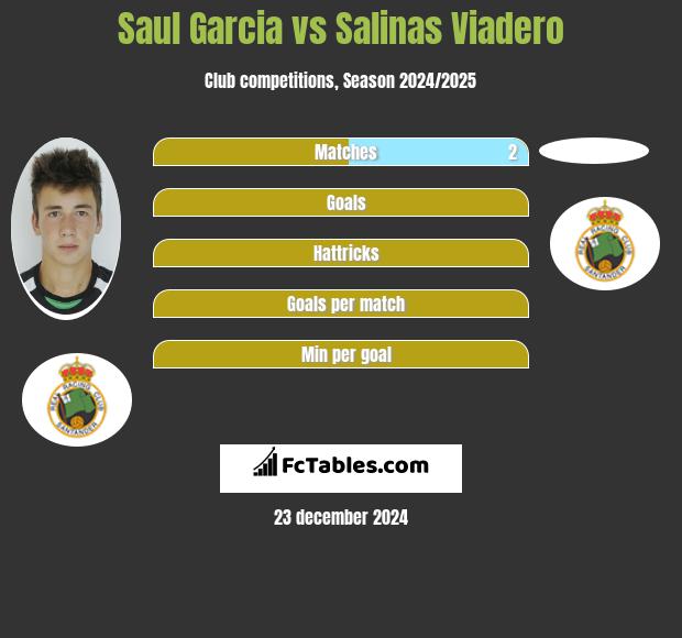 Saul Garcia vs Salinas Viadero h2h player stats