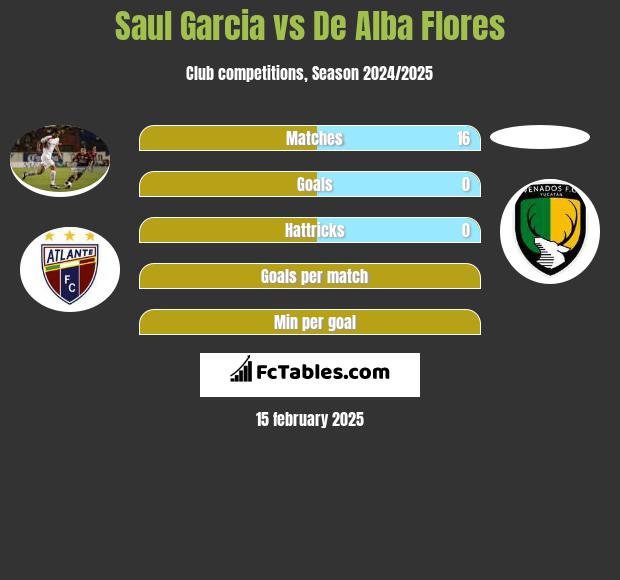 Saul Garcia vs De Alba Flores h2h player stats