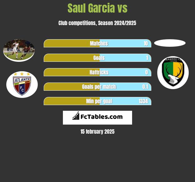 Saul Garcia vs  h2h player stats