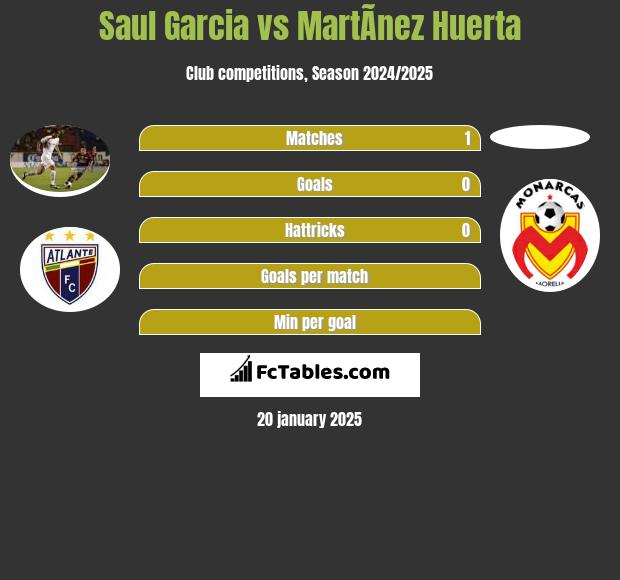 Saul Garcia vs MartÃ­nez Huerta h2h player stats