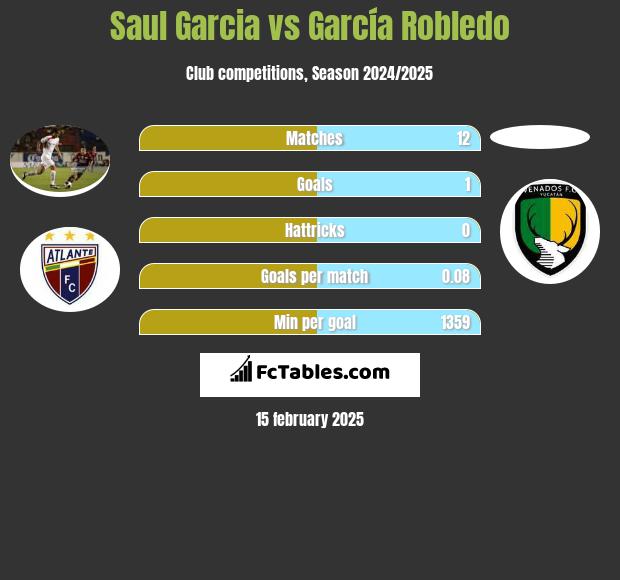 Saul Garcia vs García Robledo h2h player stats